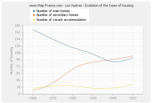Les Vastres : Evolution of the types of housing